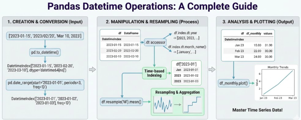 Complete Guide to Pandas Datetime Operations: Master Time Series Data in Python 2025